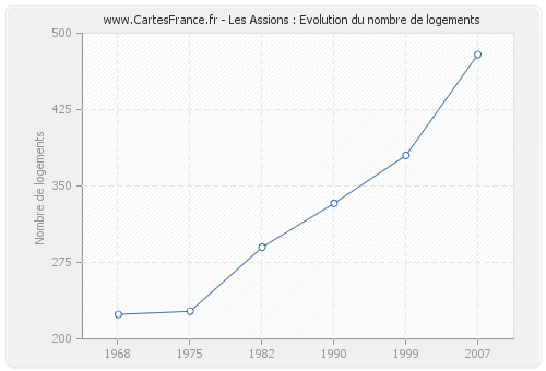 Les Assions : Evolution du nombre de logements